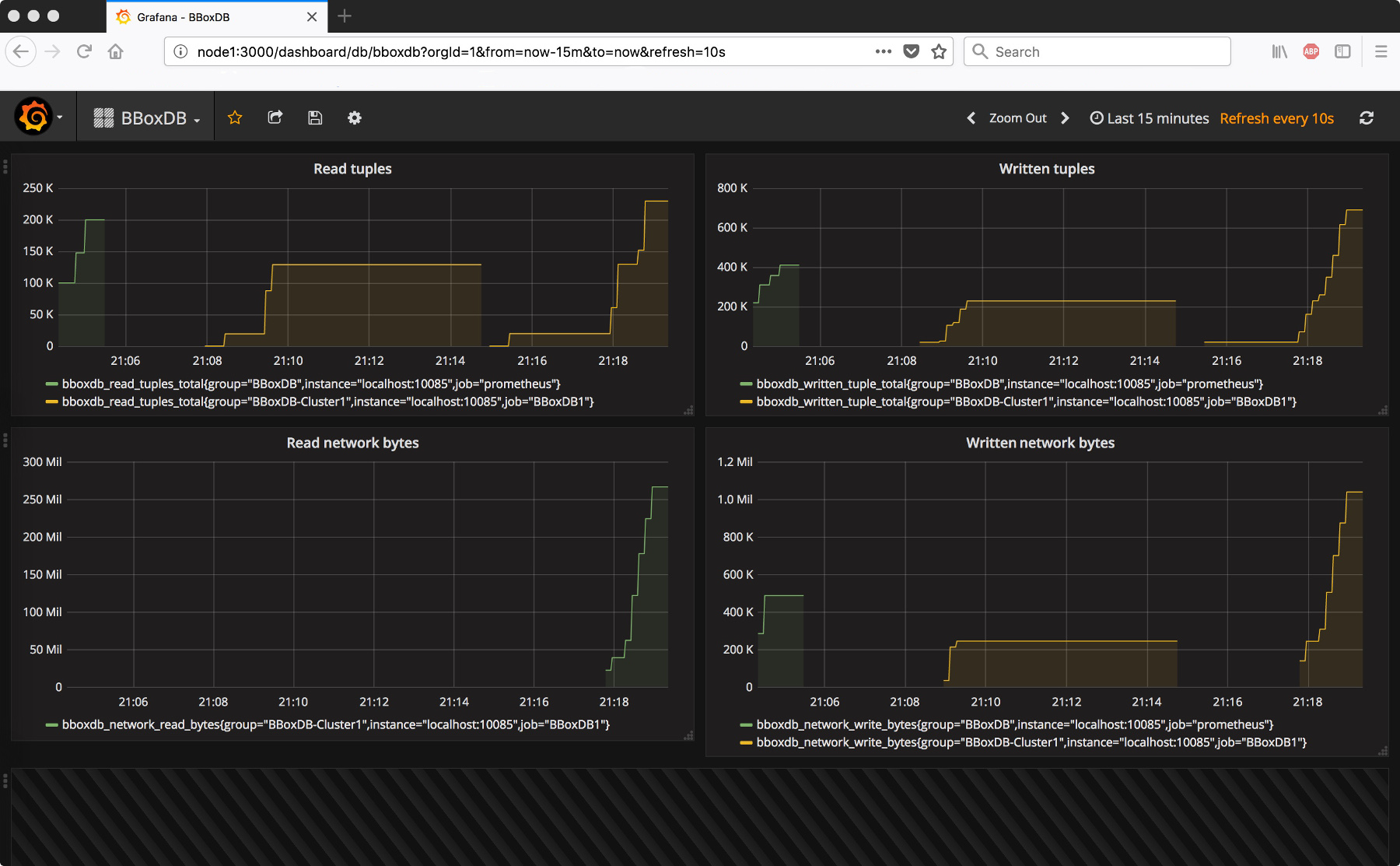 Performance counter visualized with grafana